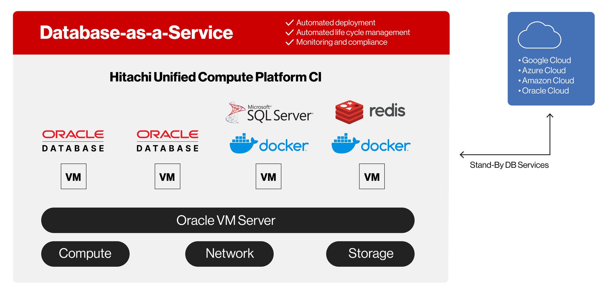 Optimize performance and significantly reduce TCO with DBaaS and Hitachi Unified Compute Platform. Our pre-validated, turnkey, multicloud solution is built to power critical, low latency workloads, delivering superior experiences and competitive advantage.
