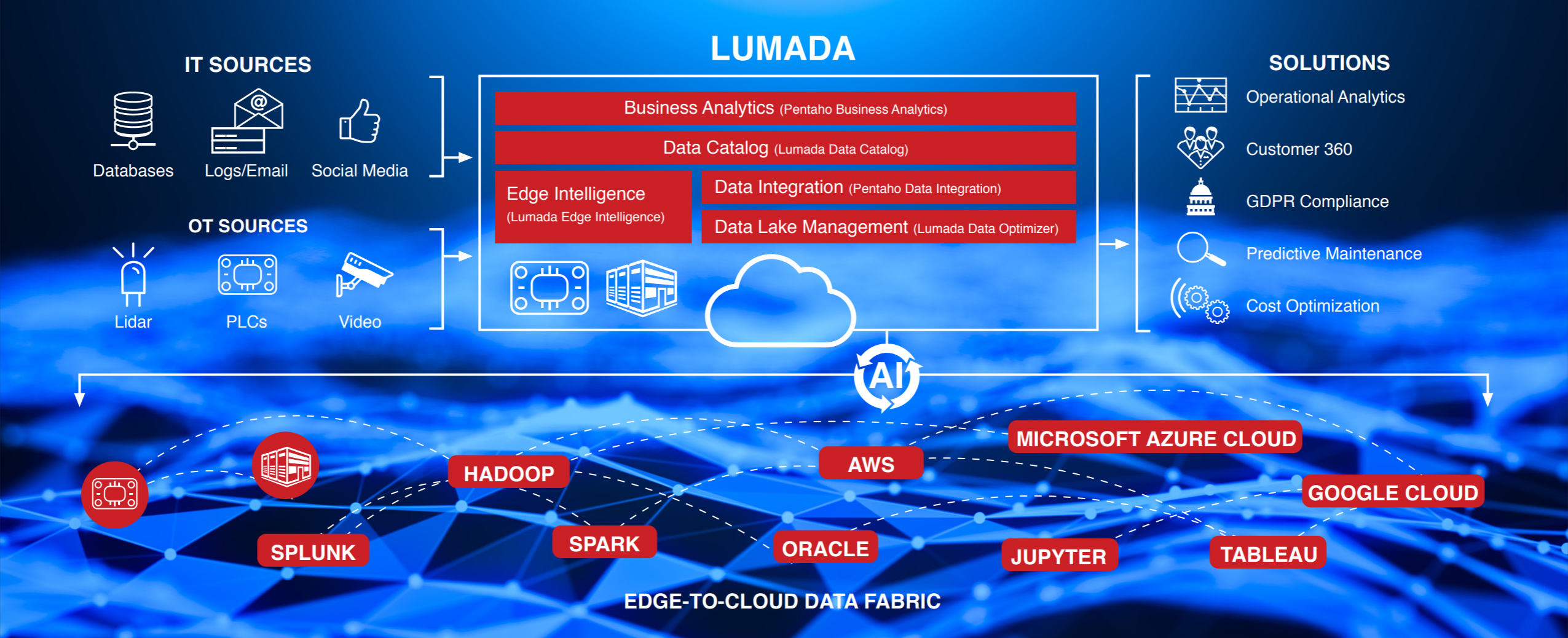 Picture of Lumada Edge Intelligence tools.