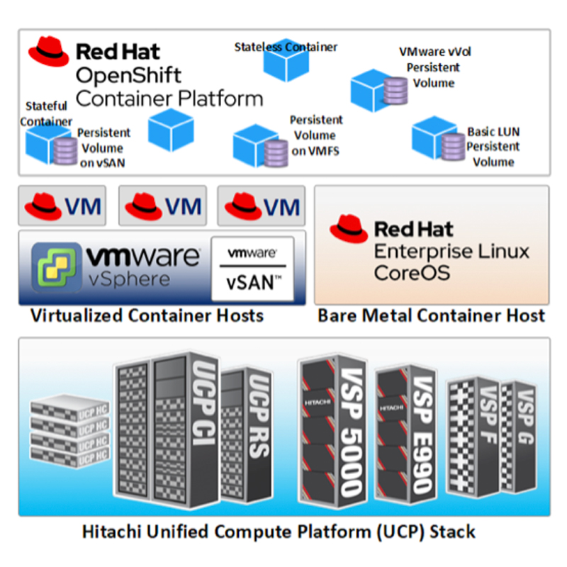 Hitachi Unified Compute Platform (UCP) Stack