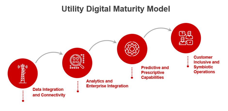 Utility digital maturity model