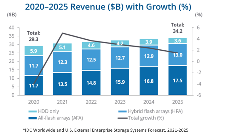 IDC enterprise storage systems forecast, 2021-2025