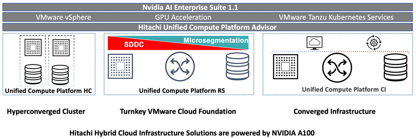 Hitachi hybrid cloud infrastructure solutions are powered by NVIDIA A100