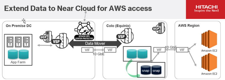 Extend Data to Near Cloud for AWS access
