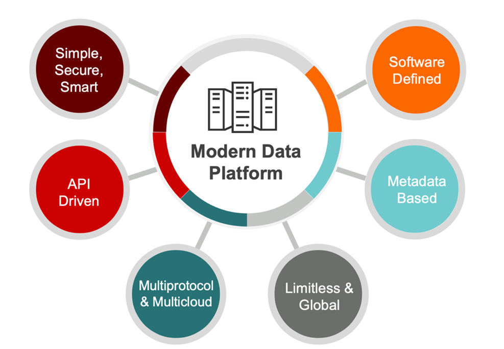 Pillars of the Modern Data Platform