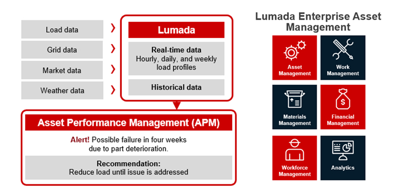 Lumada enterprise asset management