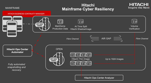 Hitachi Mainframe Cyber Resiliency