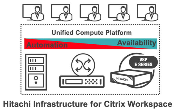 Hitachi Infrastructure for Citrix Workspace