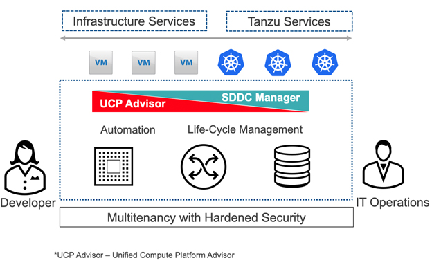 Multitenancy with Hardened Security