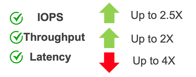 IOPS Latency and Throughput
