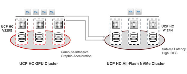 UCP clusters