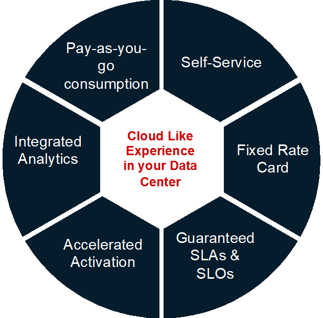 cloud like experience in your data center