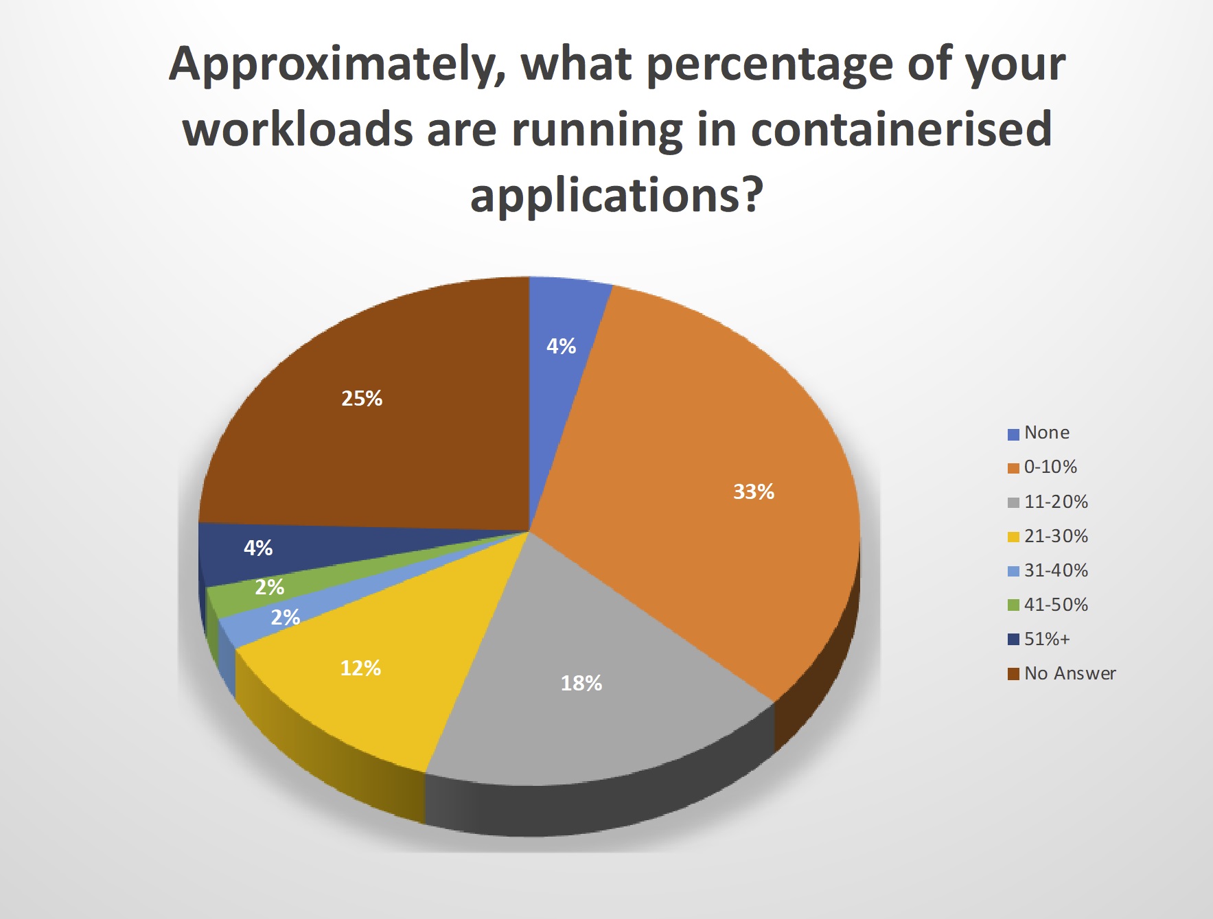 Approximate, percentage of workloads running in containerized applications