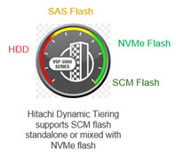 Hitachi Dynamic Tiering supports SCM flash