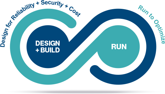 Design for reliability, security and cost