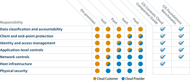 Shared Responsibility of Cloud Security