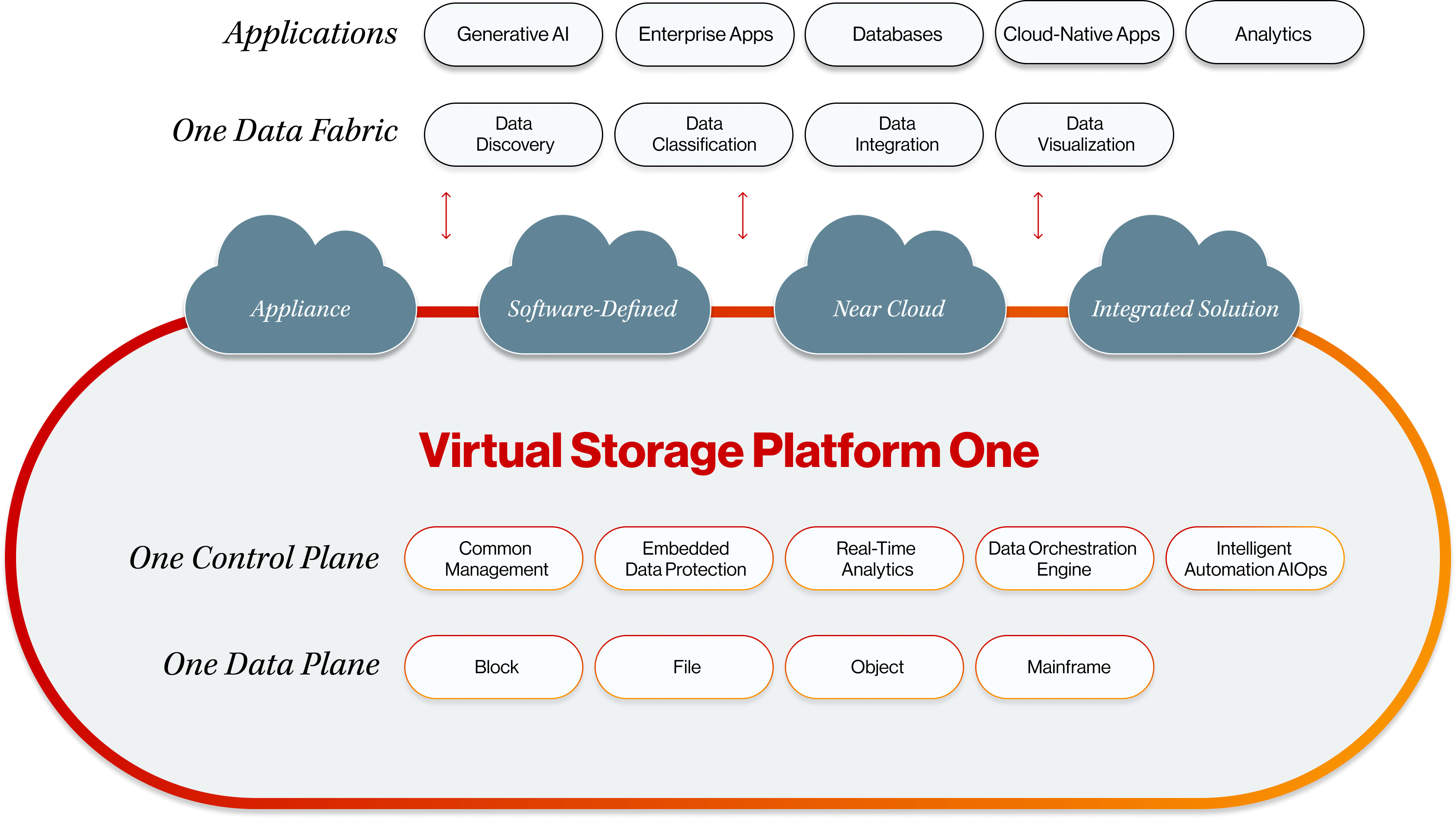 Hitachi Vantara Virtual Storage Platform, VSP One, is a single solution designed to eliminate application and data silos and stay ahead of exponential data growth and seismic innovation shifts like genAI. Bringing data together to create value across hybrid cloud and on-prem IT ecosystems with the power of one data fabric, one control plane and one data plane. A single platform providing the simplicity and scale to unleash the full potential of your data.Hitachi Vantara Virtual Storage Platform, VSP One, is a single solution designed to eliminate application and data silos and stay ahead of exponential data growth and seismic innovation shifts like genAI. Bringing data together to create value across hybrid cloud and on-prem IT ecosystems with the power of one data fabric, one control plane and one data plane. A single platform providing the simplicity and scale to unleash the full potential of your data.Hitachi Vantara Virtual Storage Platform, VSP One, is a single solution designed to eliminate application and data silos and stay ahead of exponential data growth and seismic innovation shifts like genAI. Bringing data together to create value across hybrid cloud and on-prem IT ecosystems with the power of one data fabric, one control plane and one data plane. A single platform providing the simplicity and scale to unleash the full potential of your data.odHitachi Vantara Virtual Storage Platform, VSP One, is a single solution designed to eliminate application and data silos and stay ahead of exponential data growth and seismic innovation shifts like genAI. Bringing data together to create value across hybrid cloud and on-prem IT ecosystems with the power of one data fabric, one control plane and one data plane. A single platform providing the simplicity and scale to unleash the full potential of your data.