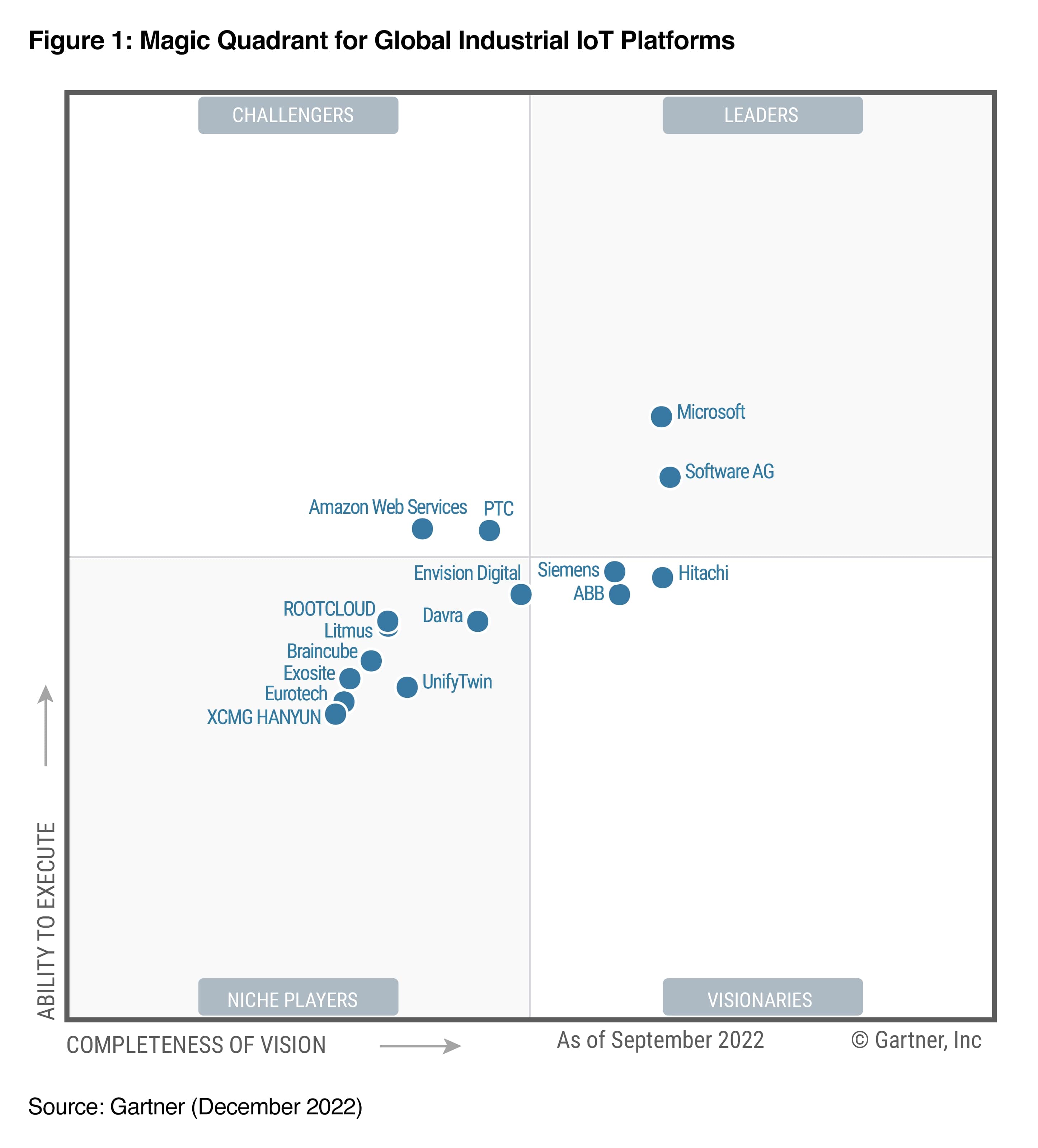 Gartner, Inc. recognized Hitachi as a Leader in 2021 Magic Quadrant<sup>TM</sup> for Industrial IoT platforms the second year in a row, based on Hitachi's Lumada software.