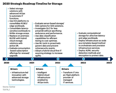 2020 Gartner Strategic Roadmap for Storage