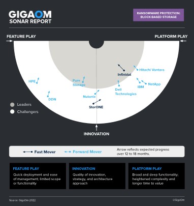Gigaom Sonar Report, Cloud, Infrastructure & Management, Ransomware Protection: Block-Based Storage 