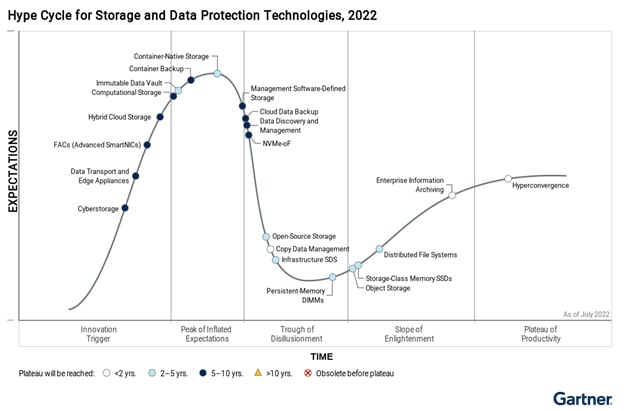 Gartner®: Hype Cycle™ for Storage and Data Protection Technologies, 2022
