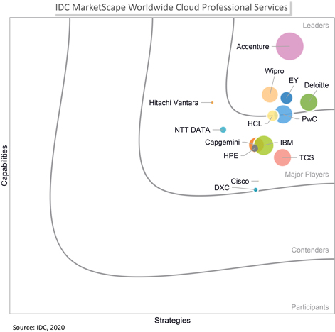 Worldwide Cloud Professional Services 2020 Vendor Assessment - IDC MarketScape