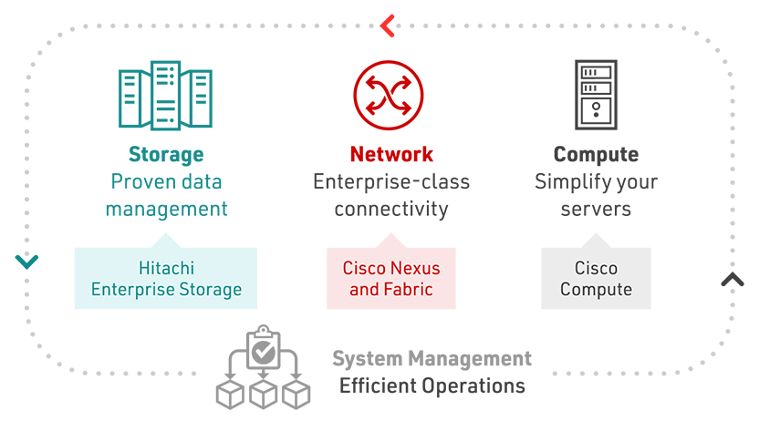 Cisco and Hitachi Adaptive Solutions Architecture