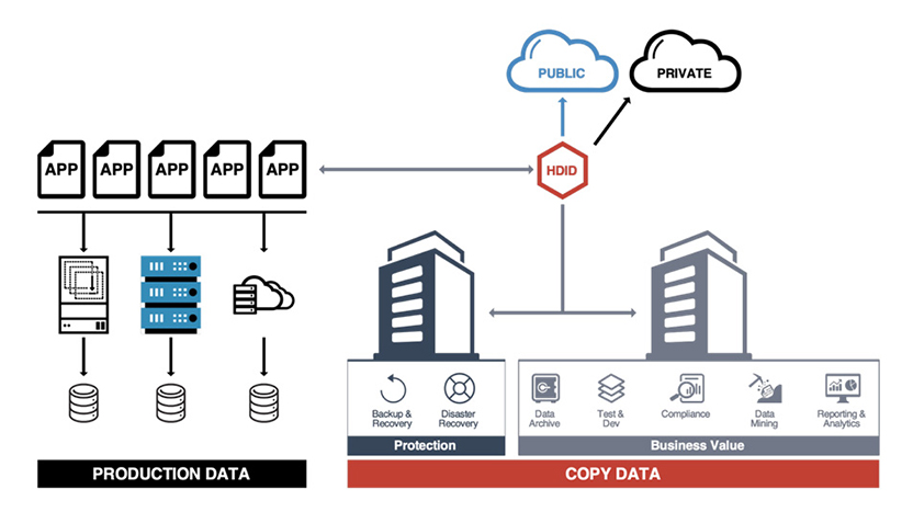 Hitachi Data Instance Director - Product Architecture