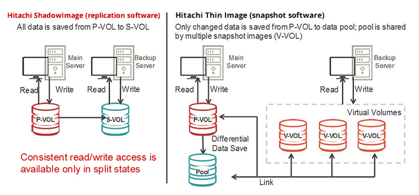Produktarchitektur Hitachi Thin Image und Hitachi ShadowImage