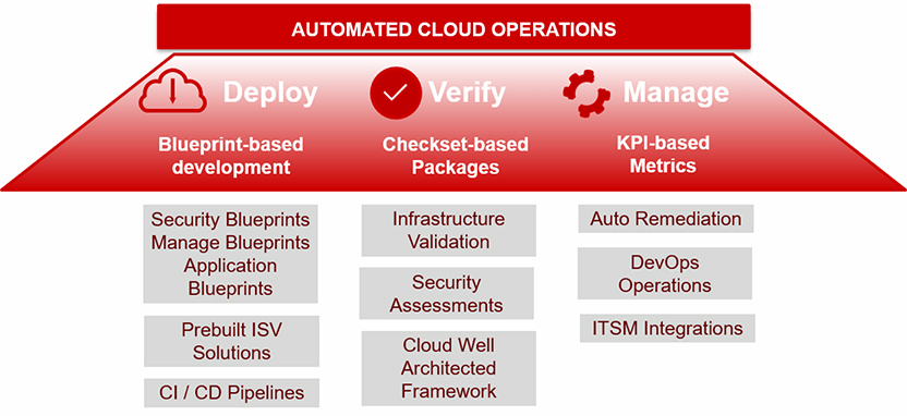 Automated Cloud Operations