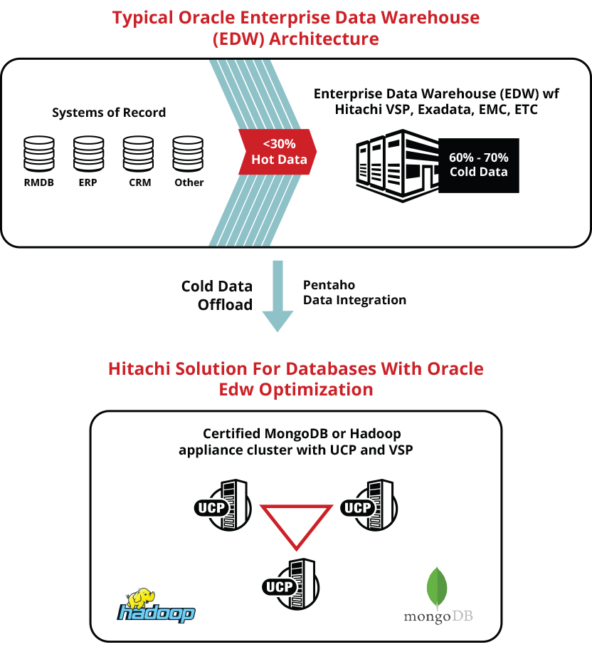 Optimierung von Oracle Enterprise Date Warehouses (EDW) mit Pentaho Data Integration
