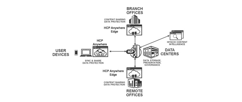 Modern File And Data Services Hitachi Vantara