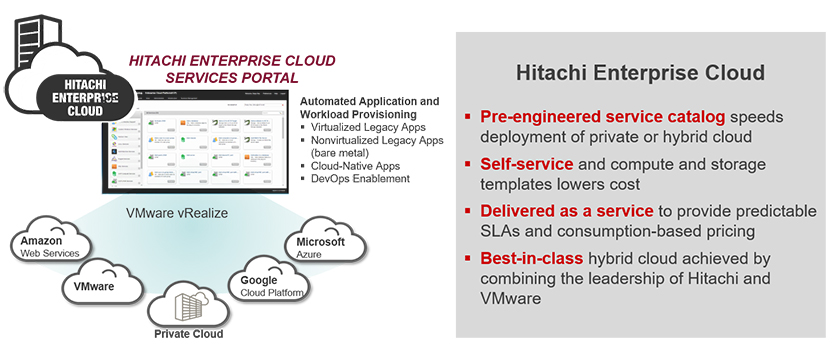 Architektur von Hitachi Enterprise Cloud