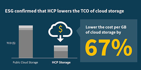 ESG The Economic Value of Hitachi Content Platform Storage