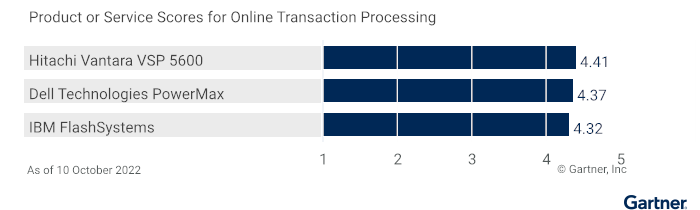 Online Transaction Processing