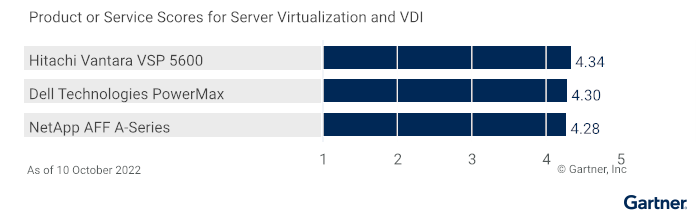 Server Virtualization and VDI