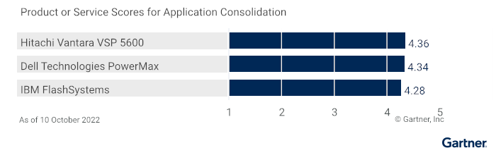 Application Consolidation