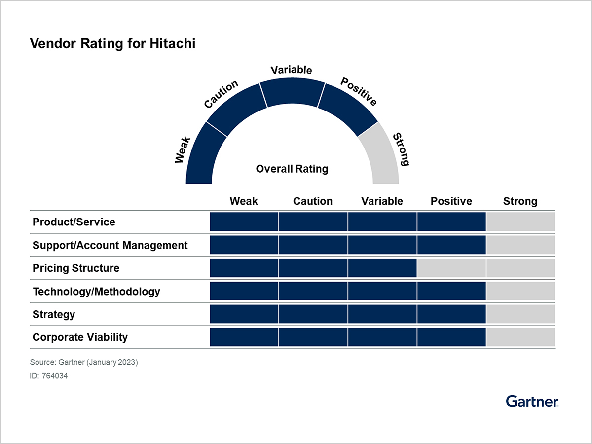 Vendor Rating for Hitachi